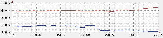 ParNew/CMS 和 G1 的 CPU 使用百分比：相对来说 CPU 使用率变化明显的节点使用 G1
选项 -XX:G1RSetUpdatingPauseTimePercent=20